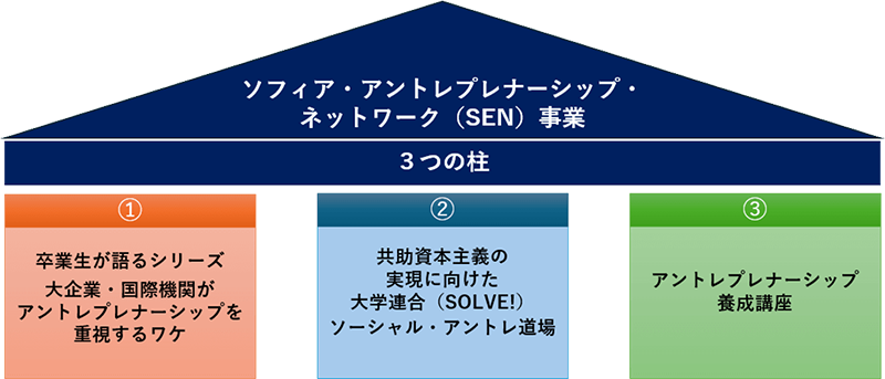 ソフィア・アントレプレナーシップ・ネットワーク（SEN）事業における3つの柱